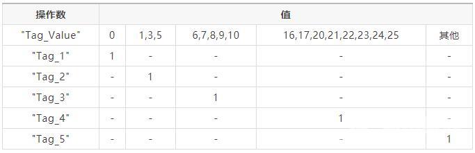 西门子SCL语言编程，常用指令介绍（收藏了）