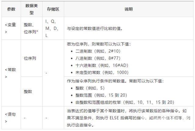 西门子SCL语言编程，常用指令介绍（收藏了）