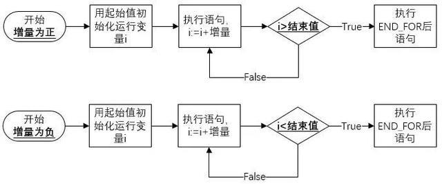 西门子SCL语言编程，常用指令介绍（收藏了）