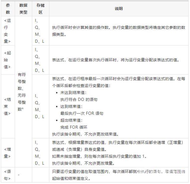 西门子SCL语言编程，常用指令介绍（收藏了）