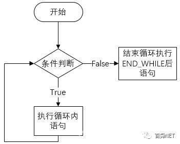 西门子SCL语言编程，常用指令介绍（收藏了）