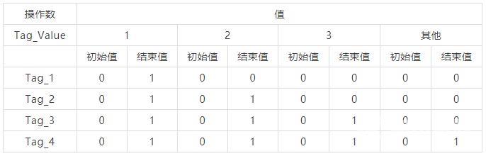 西门子SCL语言编程，常用指令介绍（收藏了）