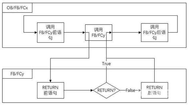 西门子SCL语言编程，常用指令介绍（收藏了）