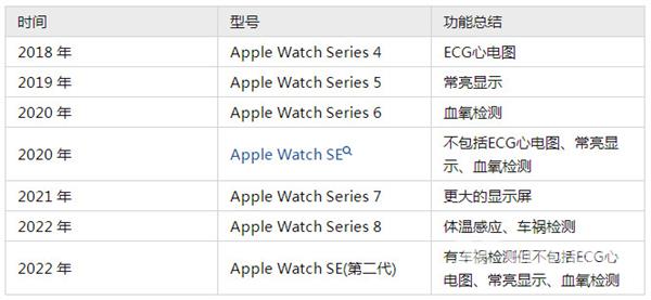 Apple Watch SE2可以测心电图吗