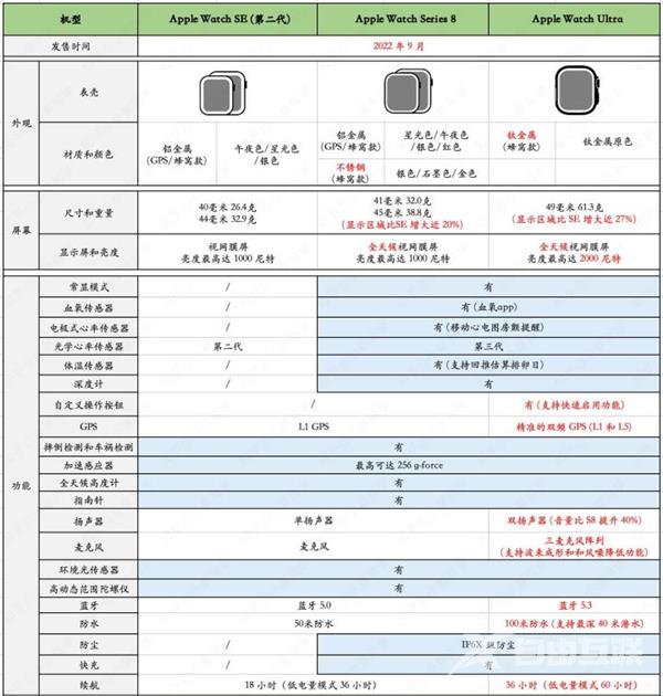 Apple Watch SE2支持摔倒监测吗