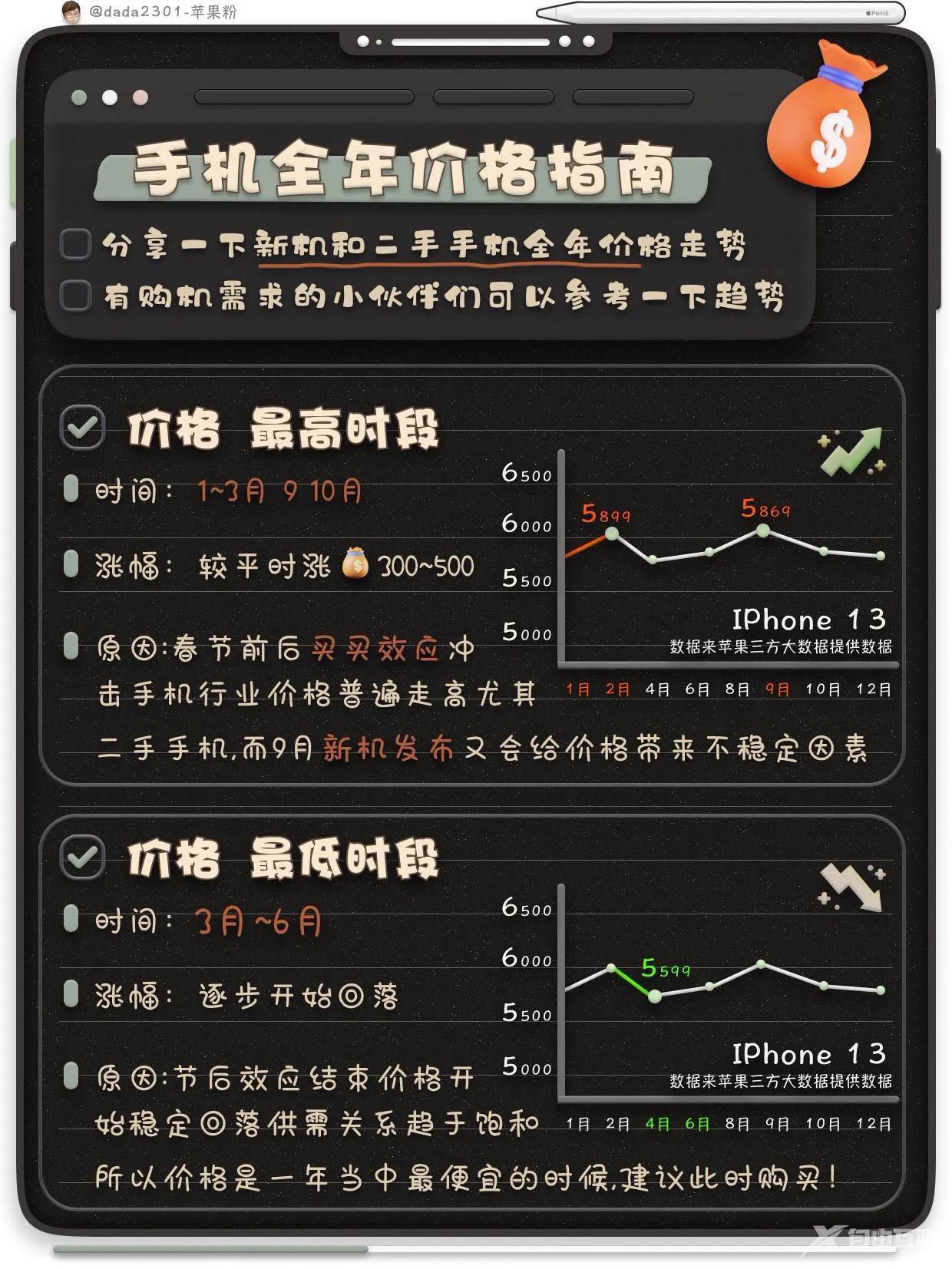 iPhone手机怎么买，性价比大全实测来咯