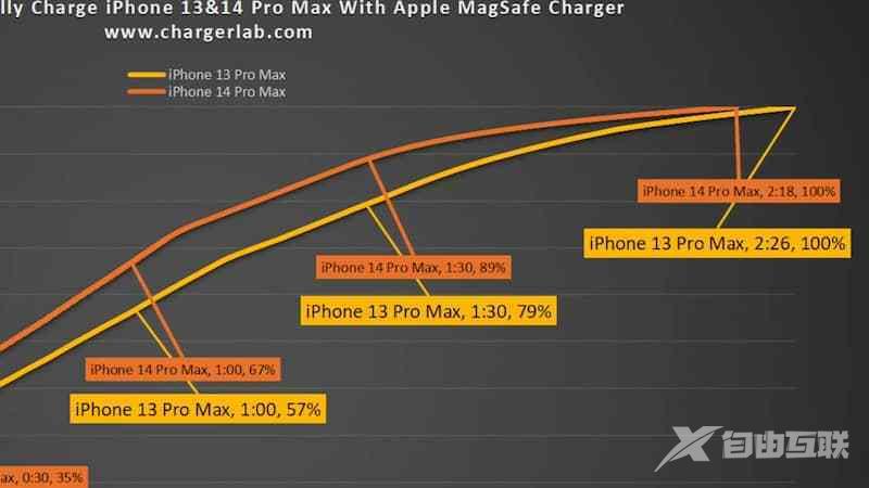 MagSafe无线充电哪一代更快？iPhone 14 vs iPhone 13