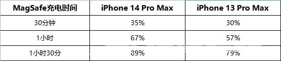 MagSafe无线充电哪一代更快？iPhone 14 vs iPhone 13