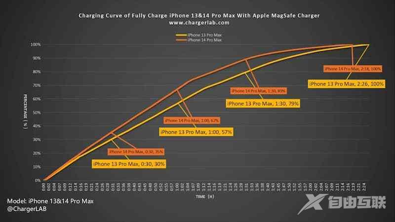 MagSafe无线充电哪一代更快？iPhone 14 vs iPhone 13