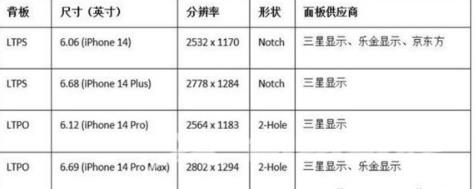 iphone14屏幕是哪个厂家的