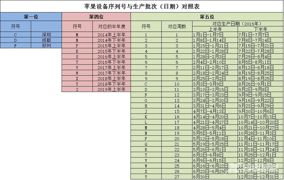 iphone生产日期在哪看