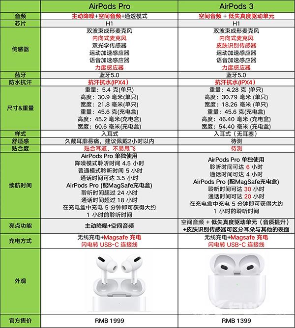 airpods3和airpodspro哪款更值得买