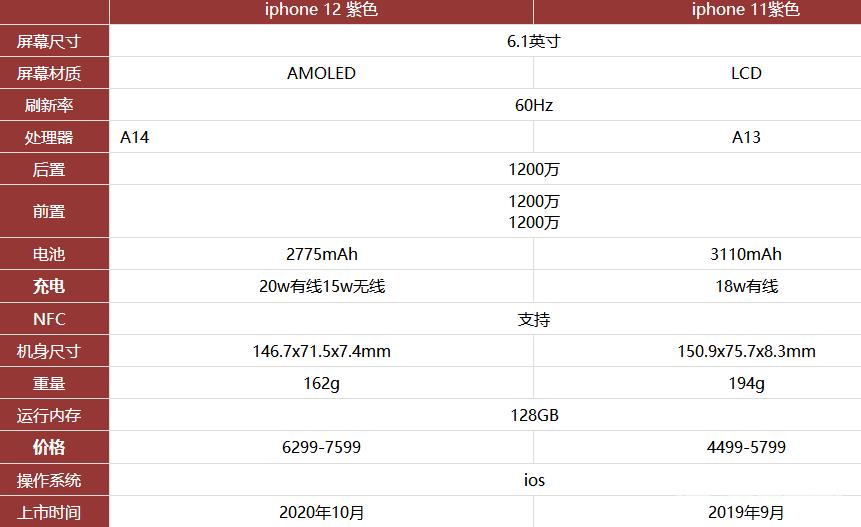 iphone12紫色和11紫色哪款更具性价比