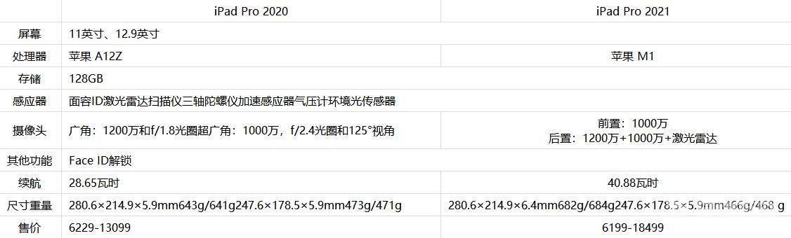 iPadPro2021和2020哪款好