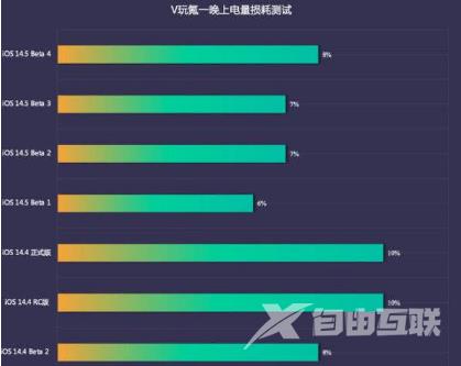 ios14.5beta4续航怎么样