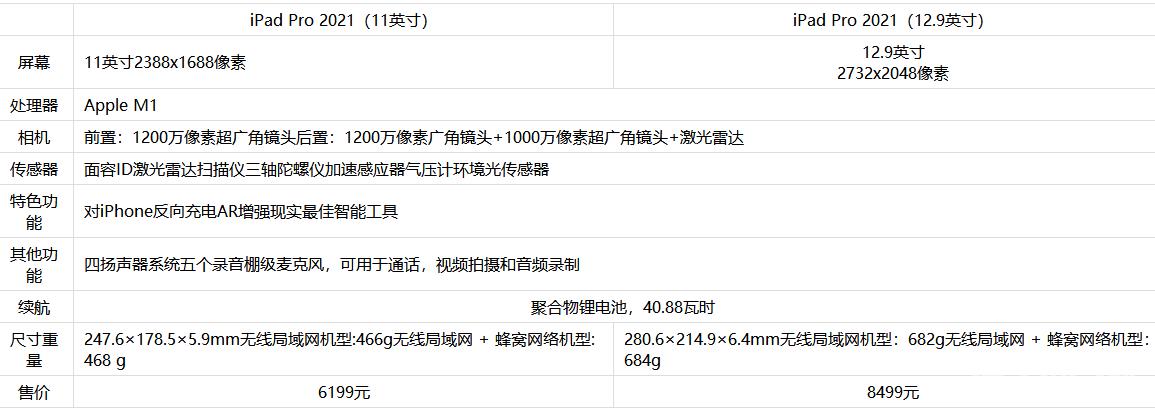 ipadpro2021wifi版和蜂窝版有什么不同
