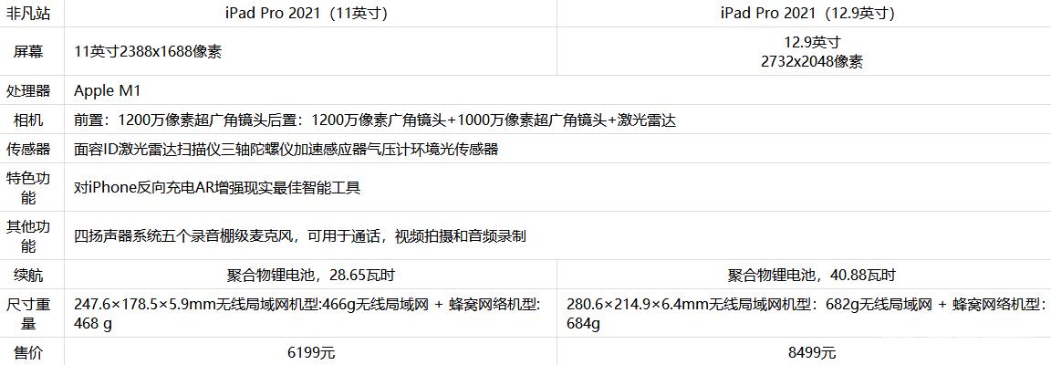 iPadPro2021 11寸和12.9寸哪款好