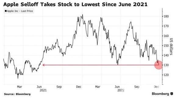 iPhone供应短缺 苹果（AAPL.US）跌至2021年6月以来最低水平