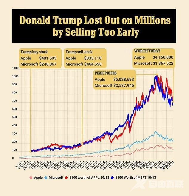 卖出苹果和微软股票太早了，前美国总统特朗普错失 500 万美元