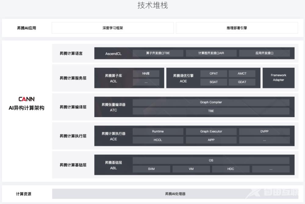 3ms 完成 ResNet50 推理，OpenCV 4.7 在华为昇腾下超越苹果 M1