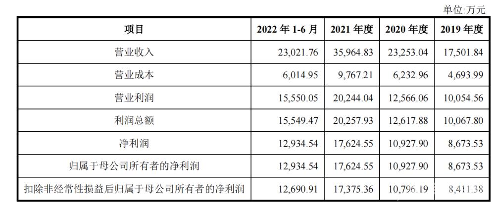 高泰股份：拟冲刺上交所IPO上市，预计投入募资11.55亿元，产品应用于戴尔、苹果、联想等收入占比超八成