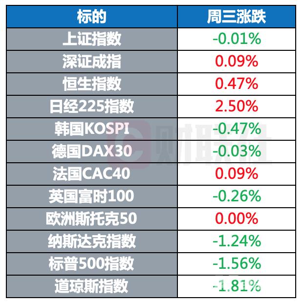 环球市场：微软官宣裁员1万人 苹果据称将扩大智能家居产品线