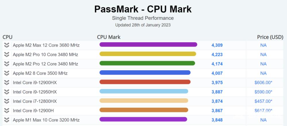 单核性能出色，PassMark公布苹果M2系列芯片跑分