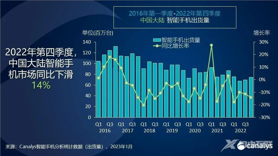 Canalys：2022年中国第四季度智能手机出货量同比下跌14％ 苹果（AAPL.US）仍位居榜首