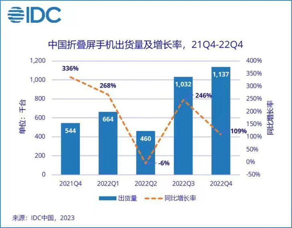 没人换手机了？2022年国内手机销量暴降：苹果都扛不住