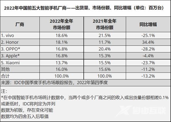 2022年中国手机Top 5：vivo第一 苹果仅第三