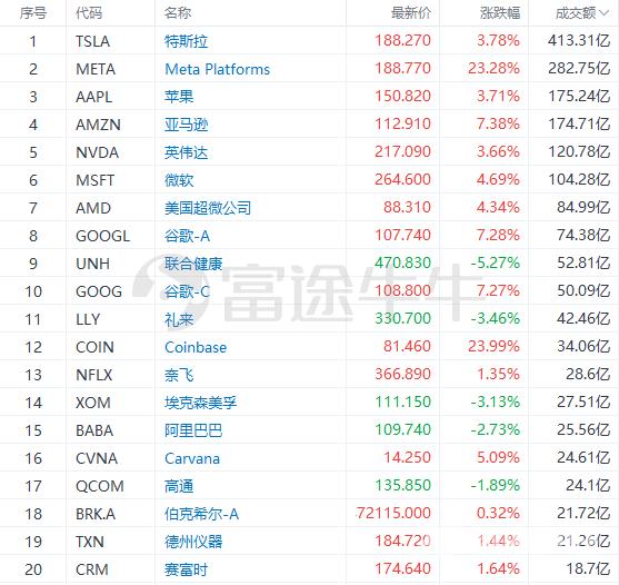 富途早报｜涨势如虹！纳指创1975年以来最佳开局；苹果等科技巨头财报均逊预期，盘后股价转跌