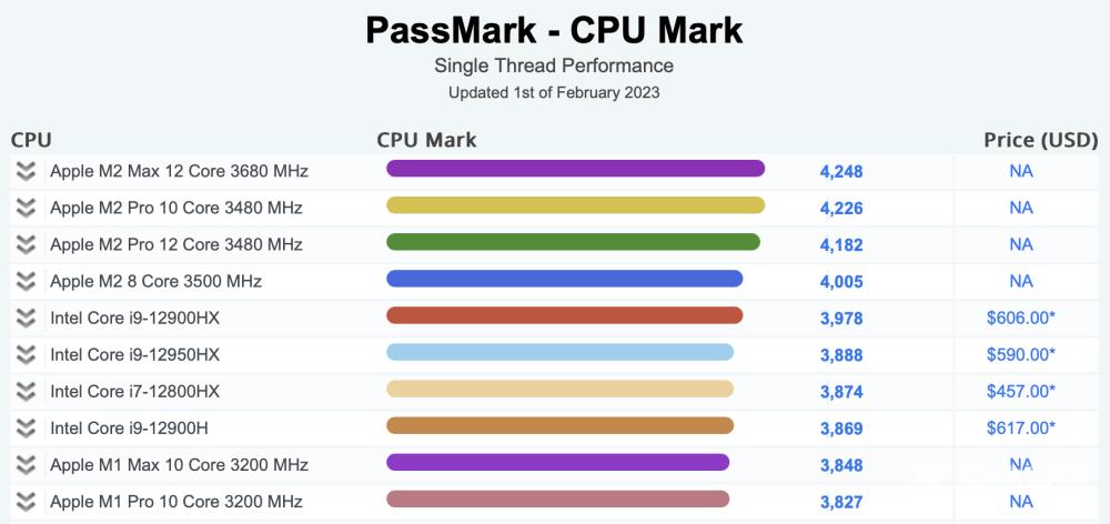 新MacBook跑分登顶，但苹果需要是真正的Ultra体验