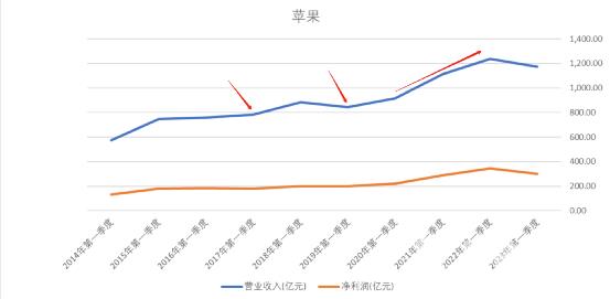 47岁的苹果，中年万事休？