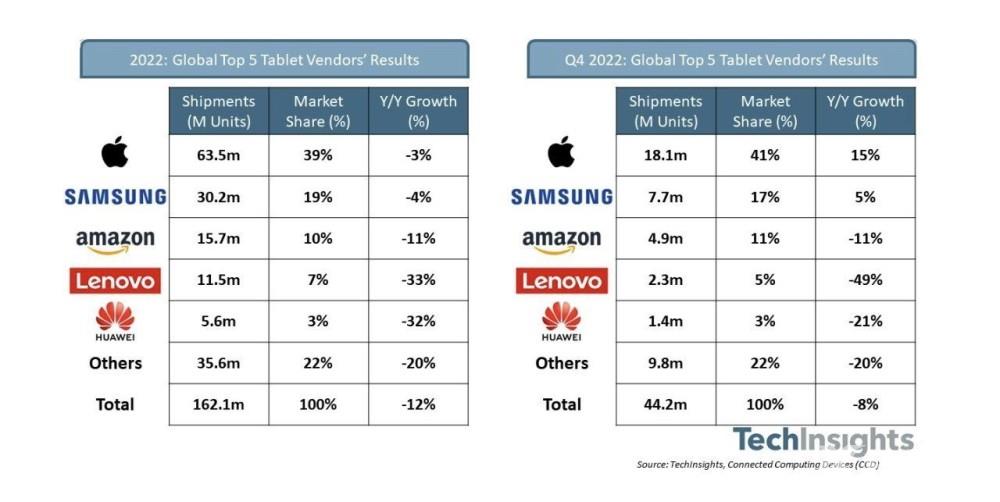 苹果 iPad 仍主导平板市场，2022 年第 4 季度市场份额达到 41％