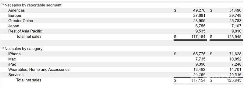 苹果发布2023第一财季财报 iPhone业务收入下降8％