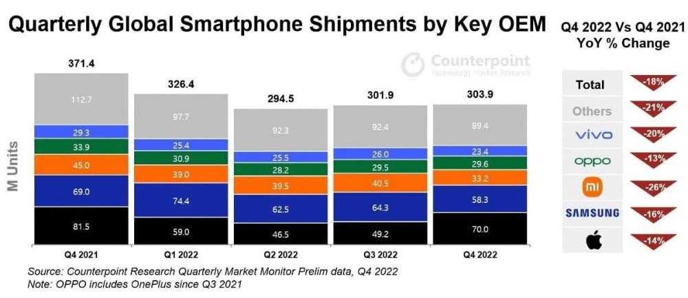 苹果凭借着 iPhone 业务，2022 年鲸吞了 85％ 的全球智能手机利润