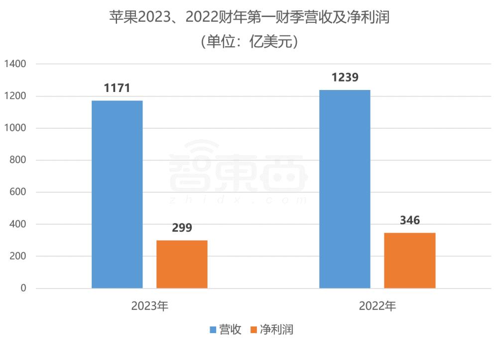 iPhone下跌、Mac暴降，日赚22亿的苹果开始过冬