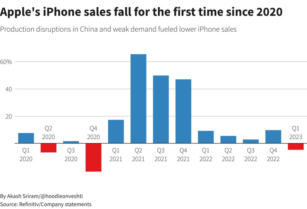 iPhone下跌、Mac暴降，日赚22亿的苹果开始过冬