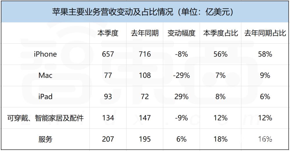 iPhone下跌、Mac暴降，日赚22亿的苹果开始过冬