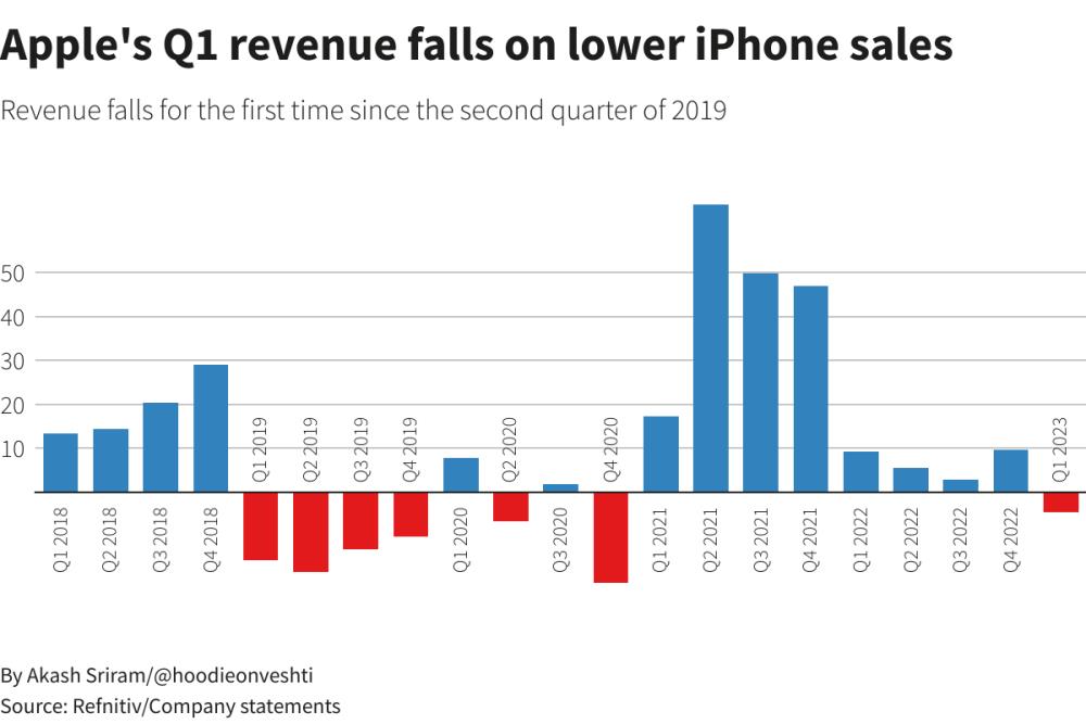 iPhone下跌、Mac暴降，日赚22亿的苹果开始过冬