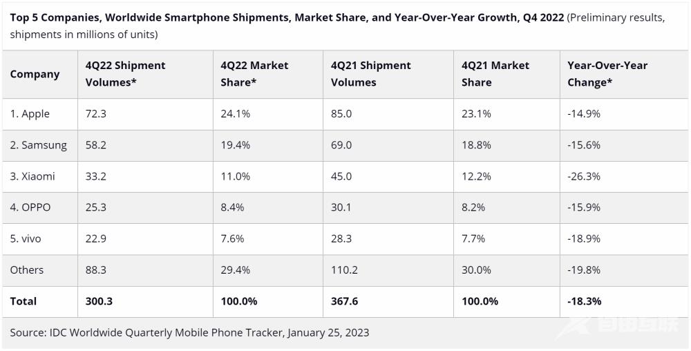 iPhone下跌、Mac暴降，日赚22亿的苹果开始过冬