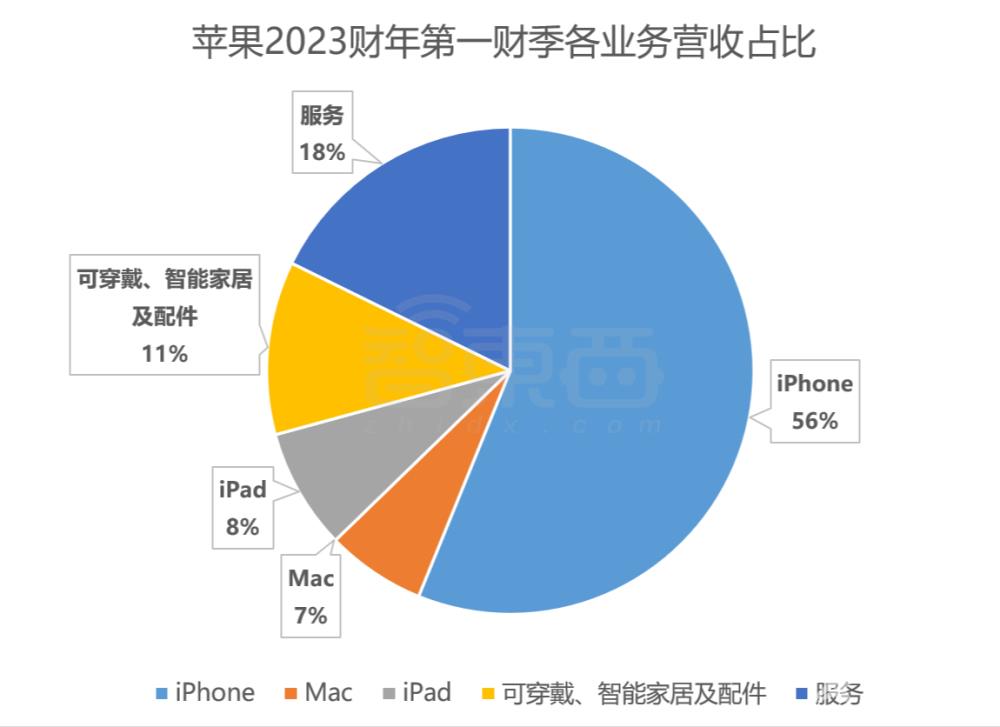 iPhone下跌、Mac暴降，日赚22亿的苹果开始过冬