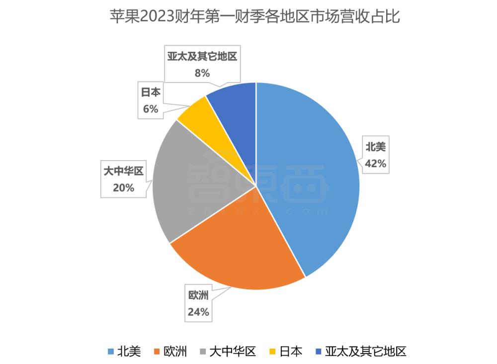 iPhone下跌、Mac暴降，日赚22亿的苹果开始过冬