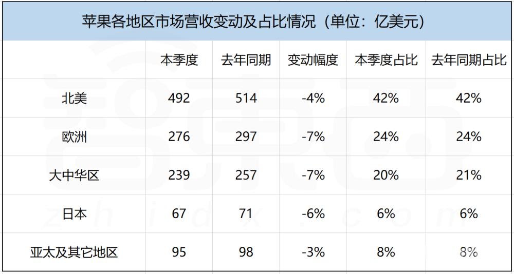 iPhone下跌、Mac暴降，日赚22亿的苹果开始过冬