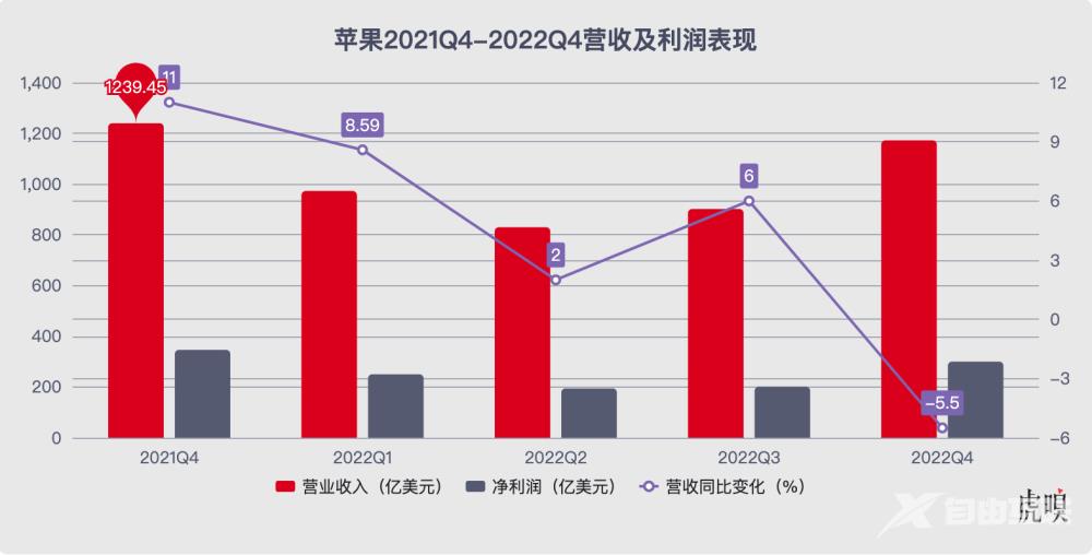 坚挺四年的苹果，倒在了这个冬天