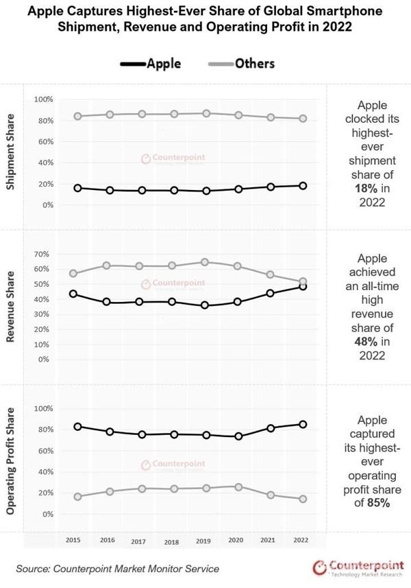 苹果85％利润碾压同行：大家愿花更多钱爱买iPhone不买安卓