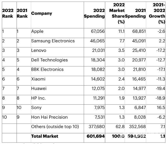 Gartner：苹果在 2022 年仍然是全球最大的半导体买家