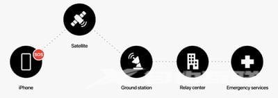 您需要了解的有关 iPhone 14 的 Apple 紧急卫星功能