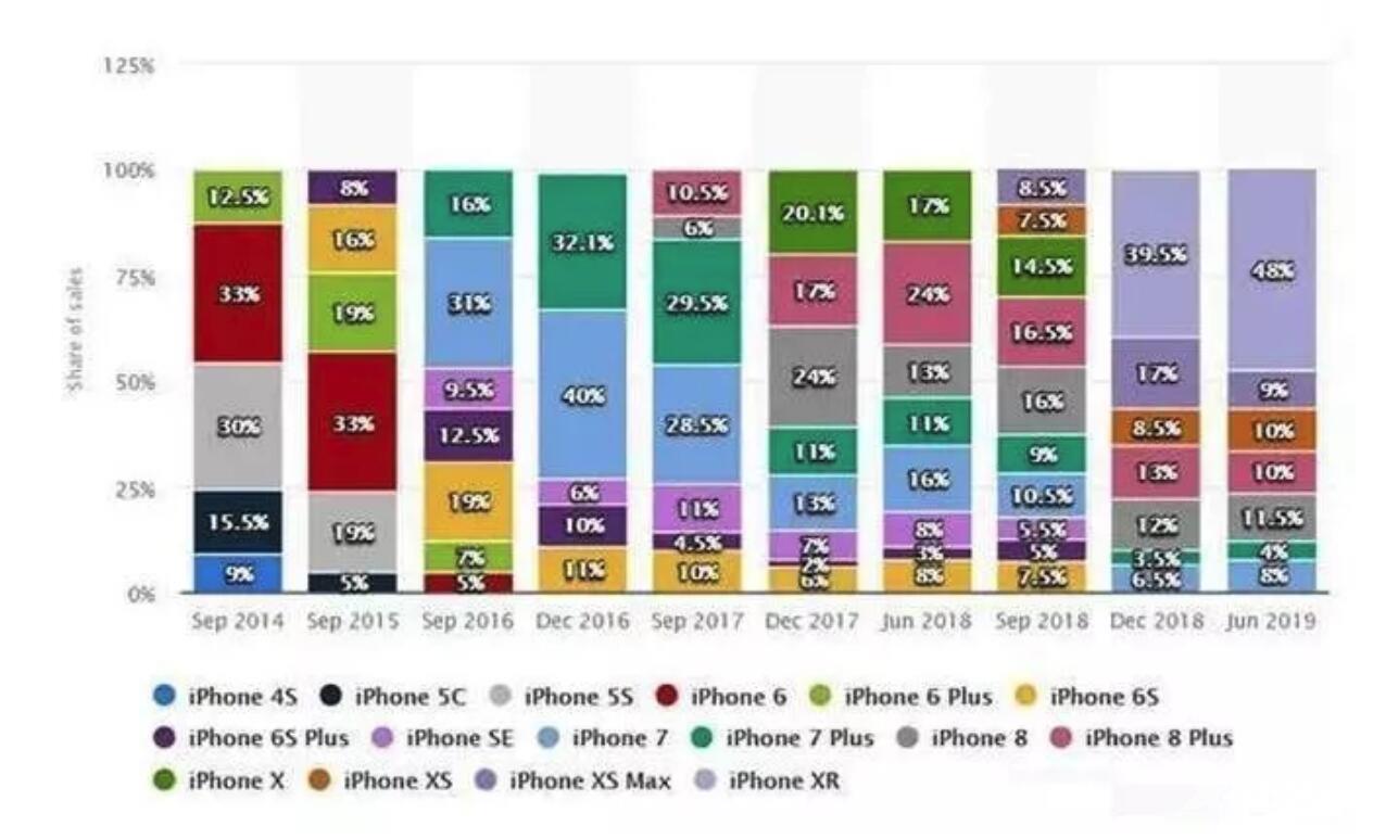 一部 iPhone 的使用寿命有多长？