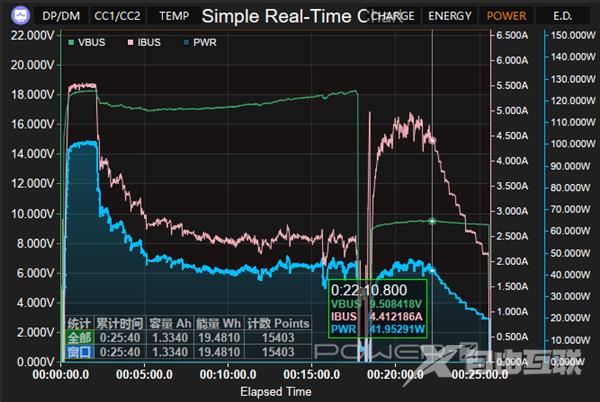 52.6℃！27瓦比100瓦充电还烫！怪不得iPhone没有快充